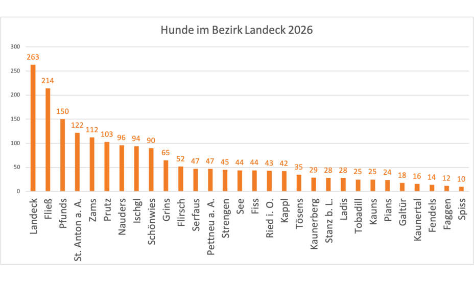 Zwischen Hunderückgang und Abgabenplus