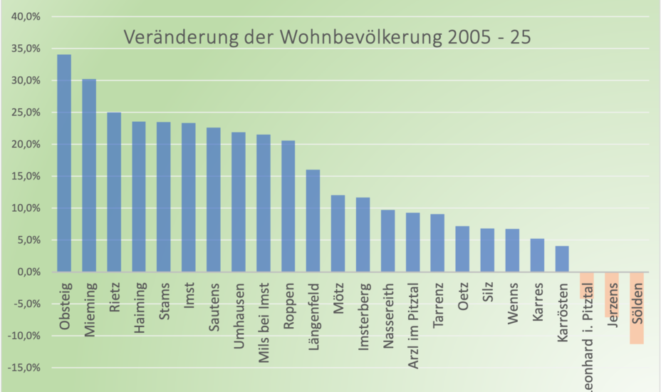 Bezirk Imst im Wandel<br />
