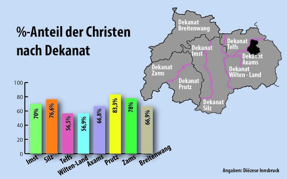 Zahl der Katholiken zurückgegangen